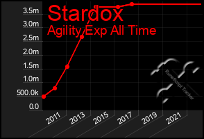 Total Graph of Stardox