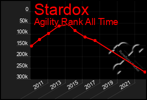 Total Graph of Stardox