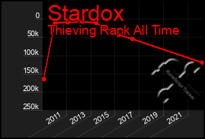 Total Graph of Stardox