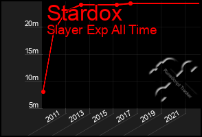 Total Graph of Stardox