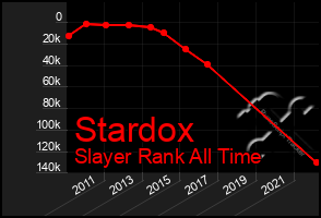 Total Graph of Stardox