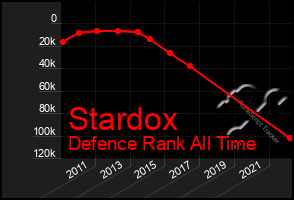 Total Graph of Stardox