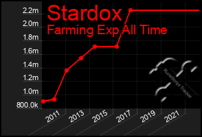 Total Graph of Stardox