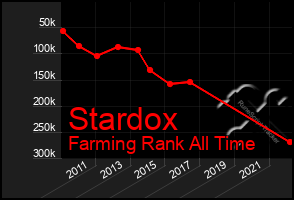 Total Graph of Stardox