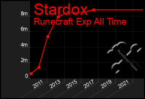 Total Graph of Stardox