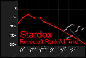 Total Graph of Stardox