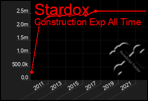 Total Graph of Stardox