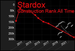 Total Graph of Stardox