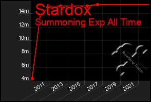 Total Graph of Stardox