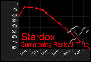 Total Graph of Stardox