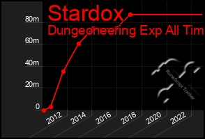 Total Graph of Stardox