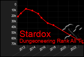 Total Graph of Stardox