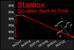 Total Graph of Stardox