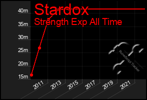 Total Graph of Stardox