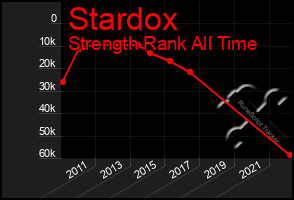 Total Graph of Stardox