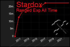 Total Graph of Stardox