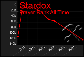 Total Graph of Stardox