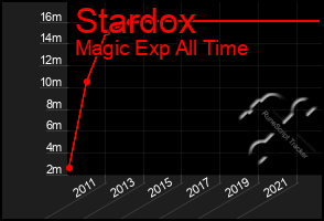 Total Graph of Stardox