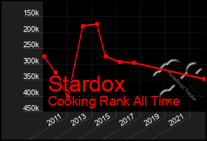 Total Graph of Stardox