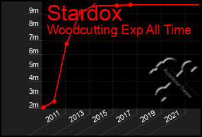 Total Graph of Stardox