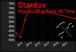 Total Graph of Stardox