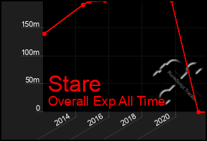 Total Graph of Stare