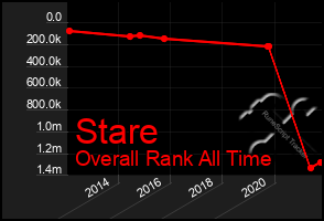 Total Graph of Stare