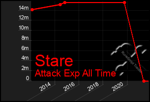 Total Graph of Stare