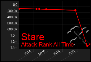 Total Graph of Stare