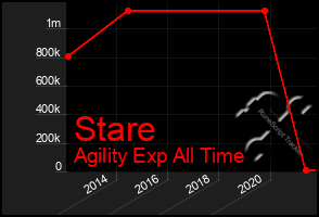 Total Graph of Stare