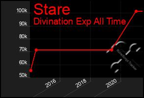 Total Graph of Stare