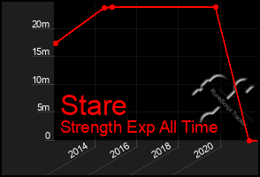 Total Graph of Stare