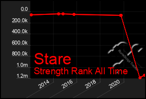 Total Graph of Stare