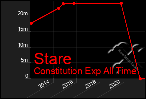 Total Graph of Stare