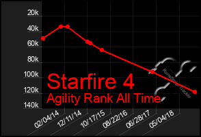 Total Graph of Starfire 4