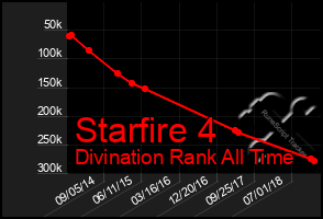 Total Graph of Starfire 4