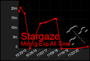 Total Graph of Stargaze