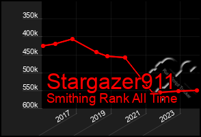 Total Graph of Stargazer911