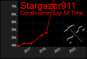 Total Graph of Stargazer911