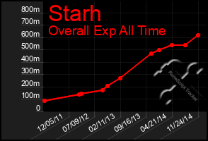Total Graph of Starh