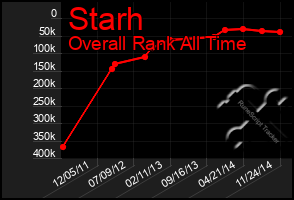 Total Graph of Starh