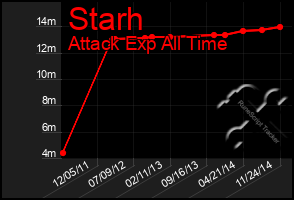 Total Graph of Starh