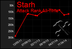 Total Graph of Starh