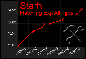 Total Graph of Starh