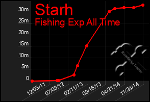 Total Graph of Starh