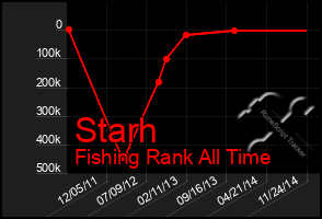 Total Graph of Starh