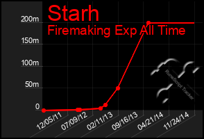 Total Graph of Starh