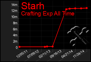 Total Graph of Starh