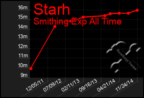 Total Graph of Starh