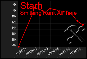 Total Graph of Starh